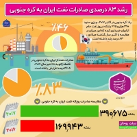 رشد 83 درصدی صادرات نفت ایران به کره‌جنوبی +اینفوگرافیک