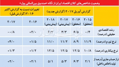 سبقت رشد ایران از پیش‌بینی