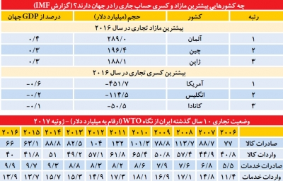 برترین‌های تجارت در جهان