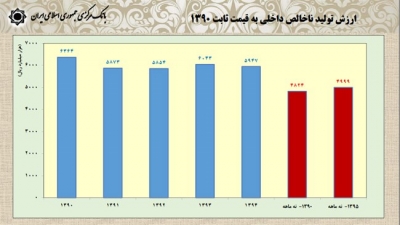 برای اولین بار در 5 سال اخیر تولید ناخالص داخلی به سطح سال 90 رسید